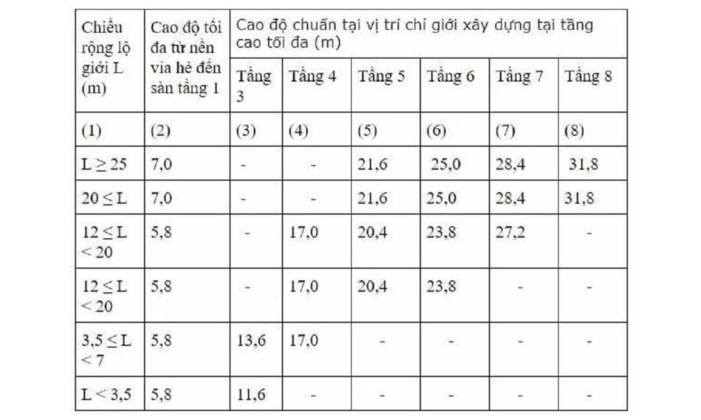 cac quy dinh ve chieu cao cong trinh xay dung
